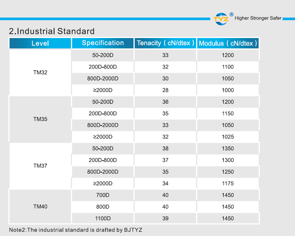 UHMWPE fiber Industrial Standard